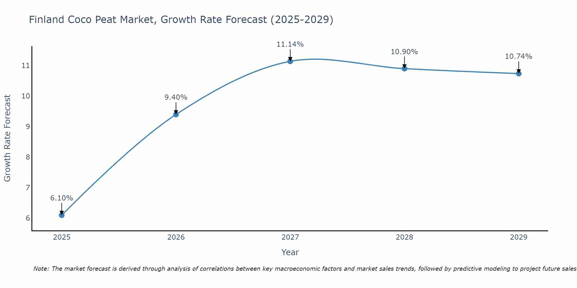 Finland Coco Peat Market Growth Rate