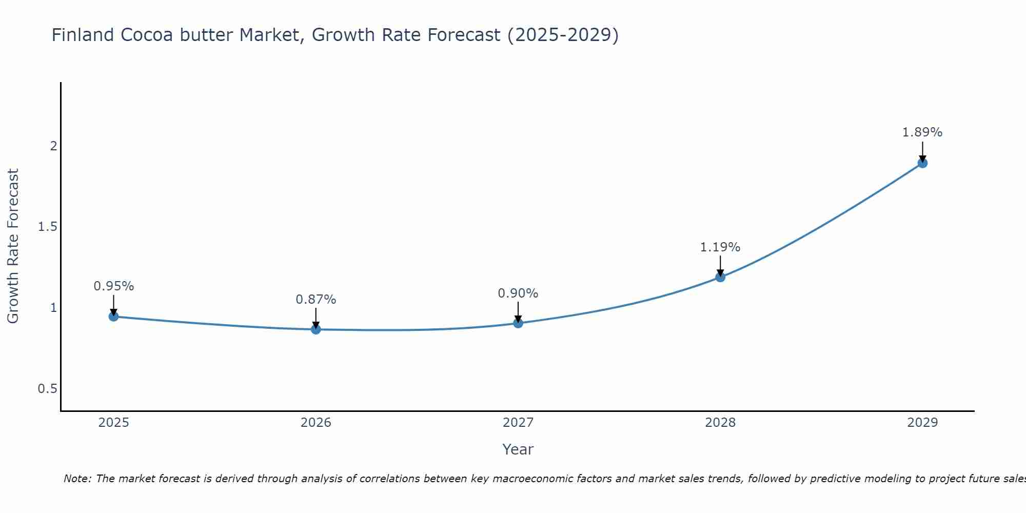 Finland Cocoa butter Market Growth Rate