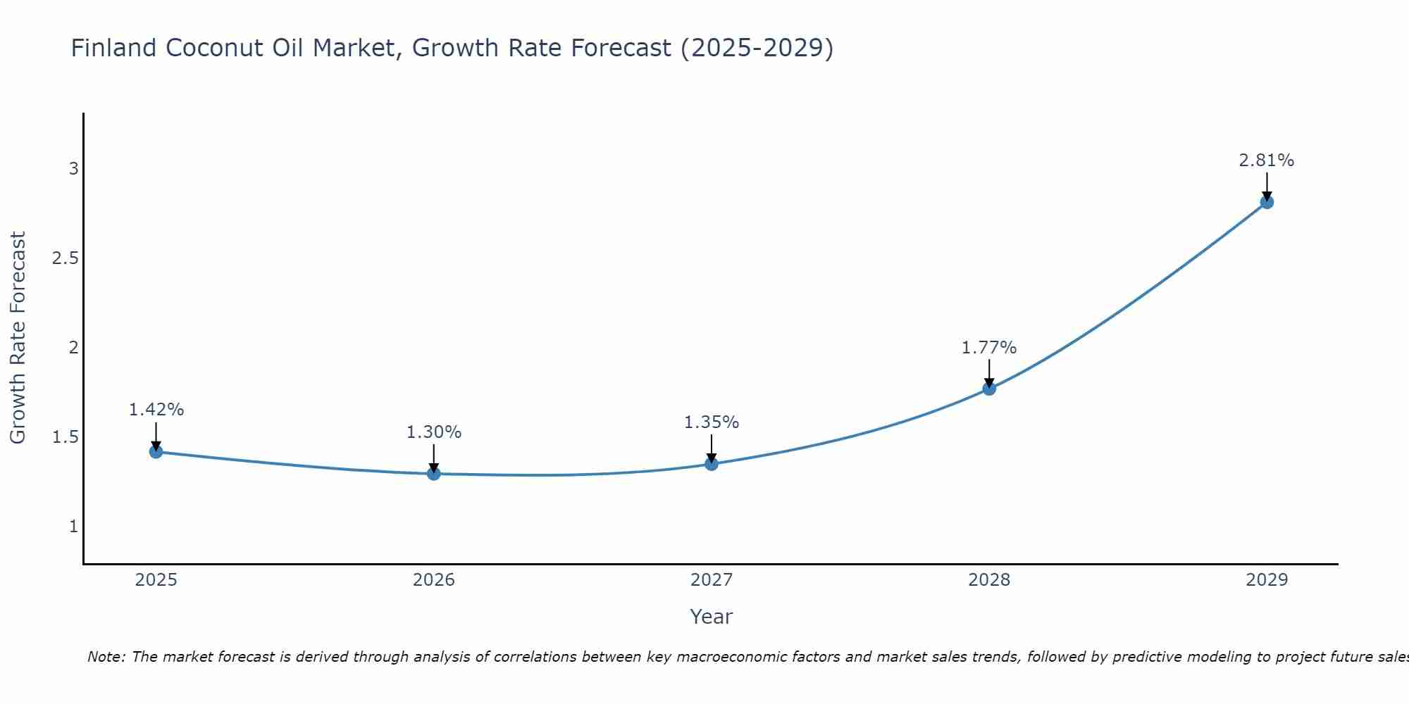 Finland Coconut Oil Market Growth Rate