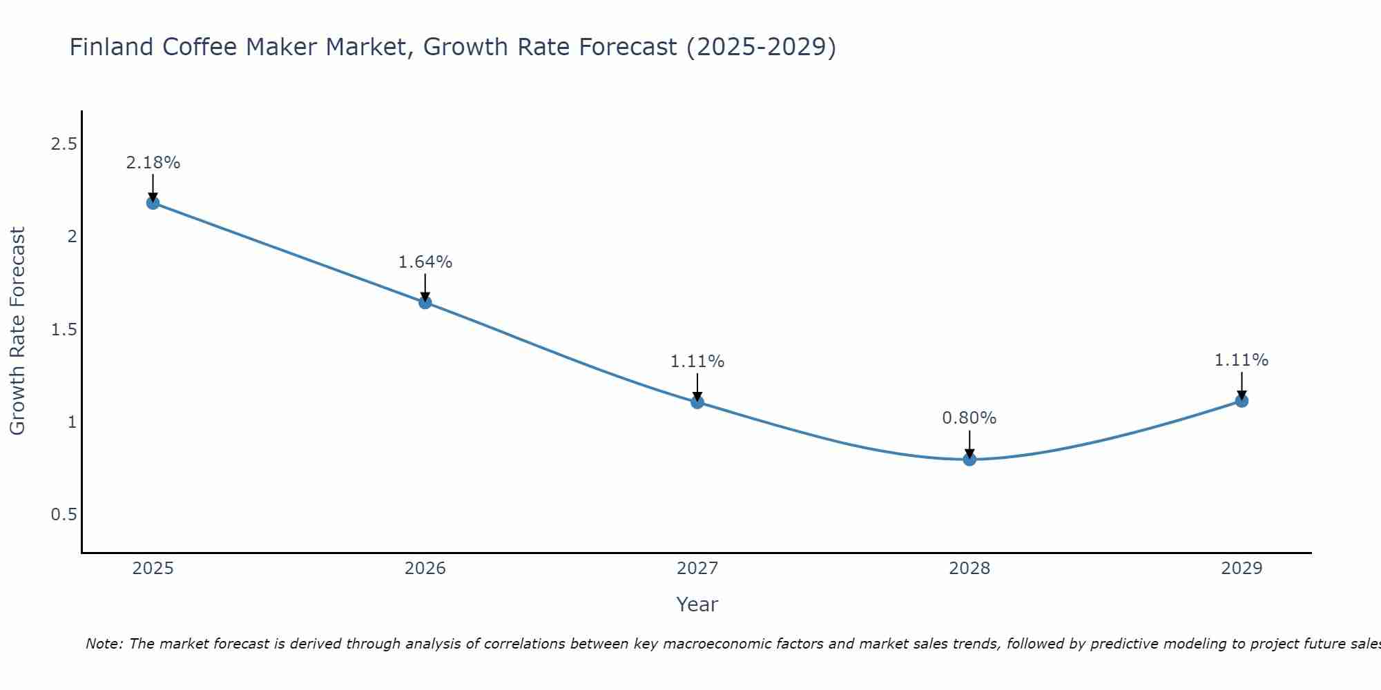 Finland Coffee Maker Market Growth Rate