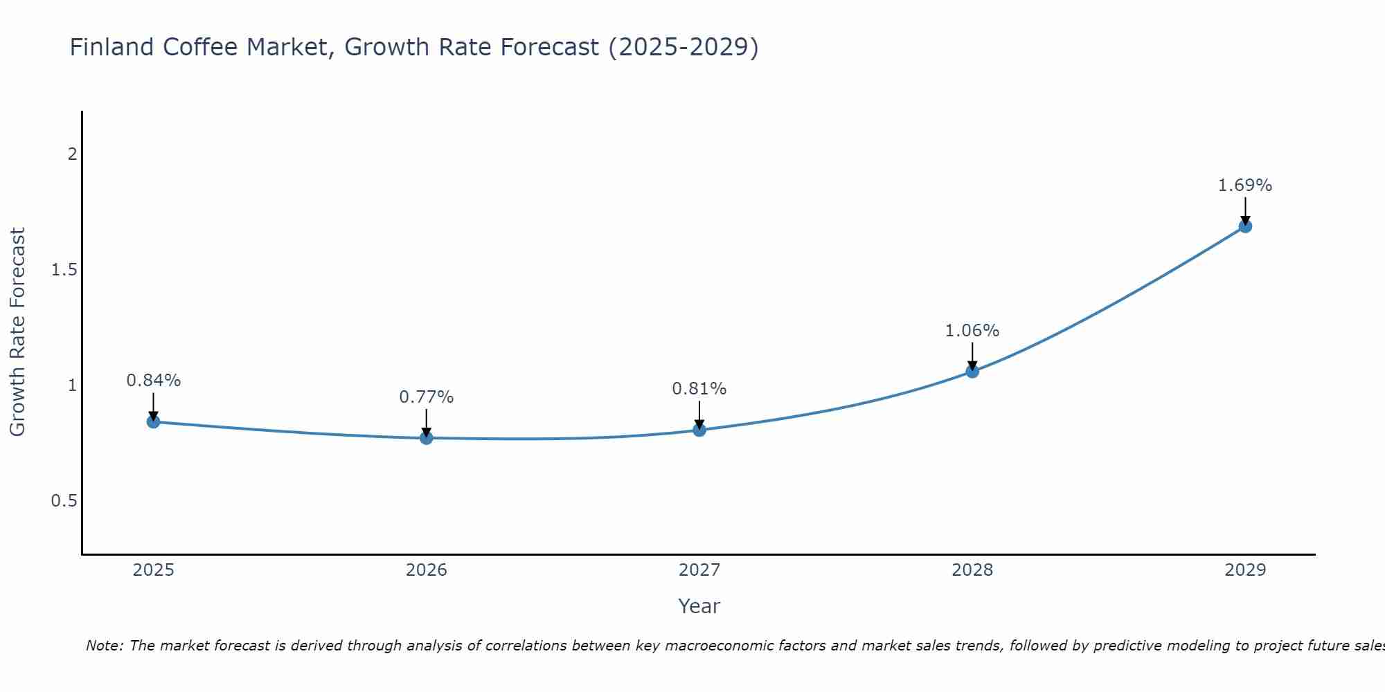 Finland Coffee Market Size Growth Rate