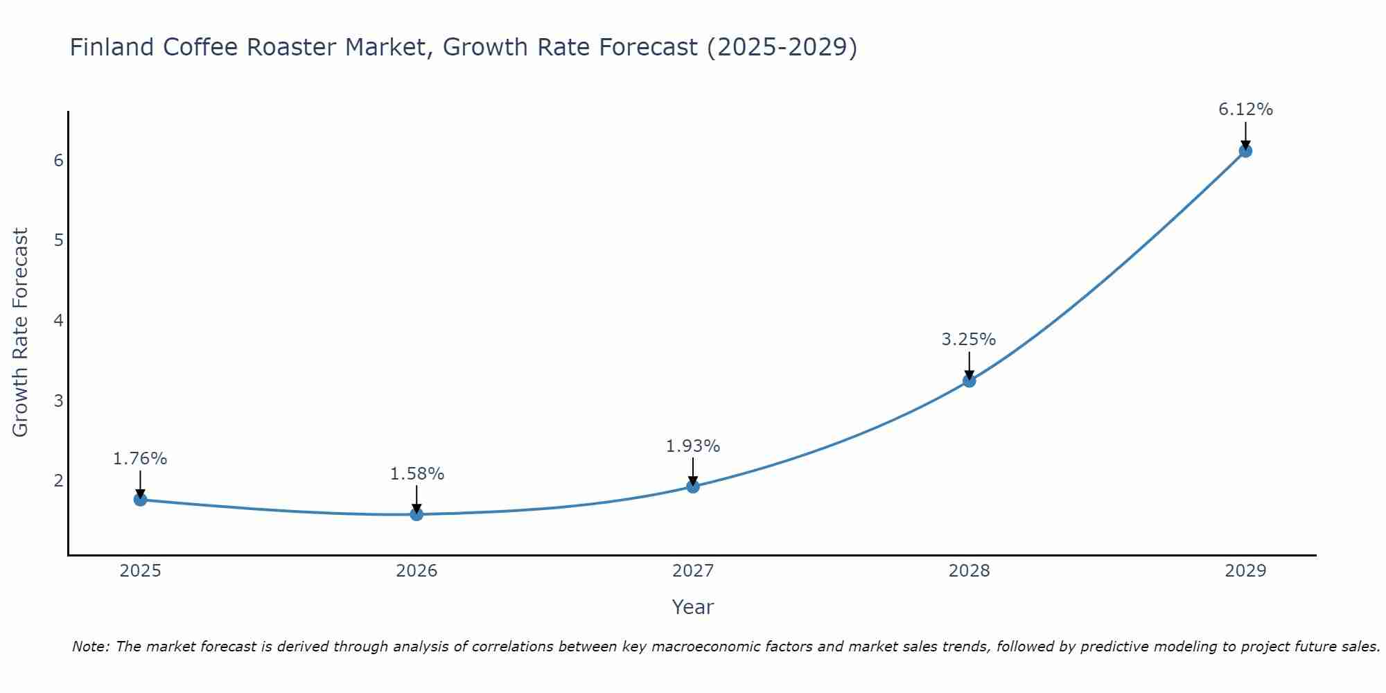 Finland Coffee Roaster Market Size Growth Rate