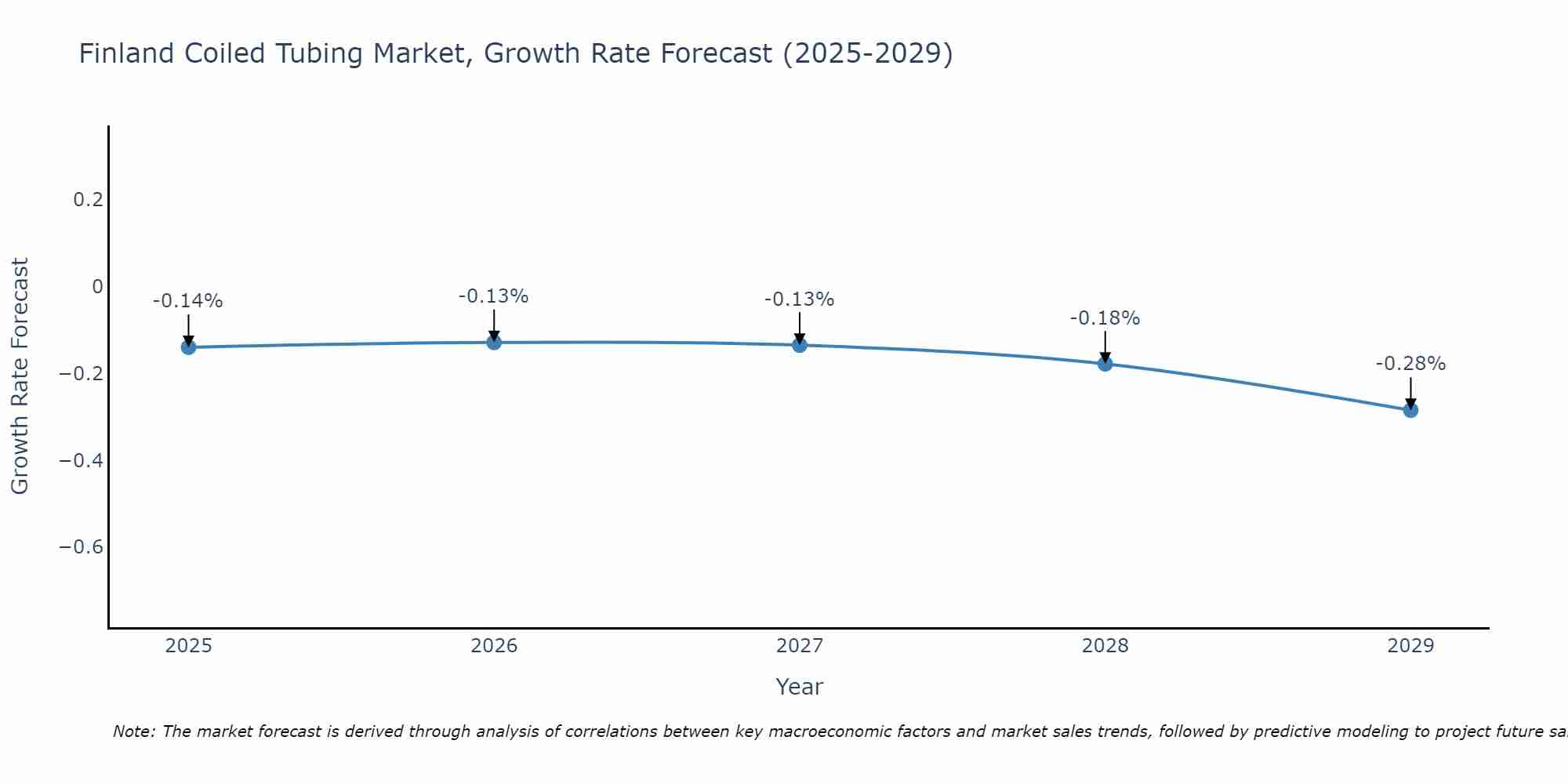 Finland Coiled Tubing Market Growth Rate