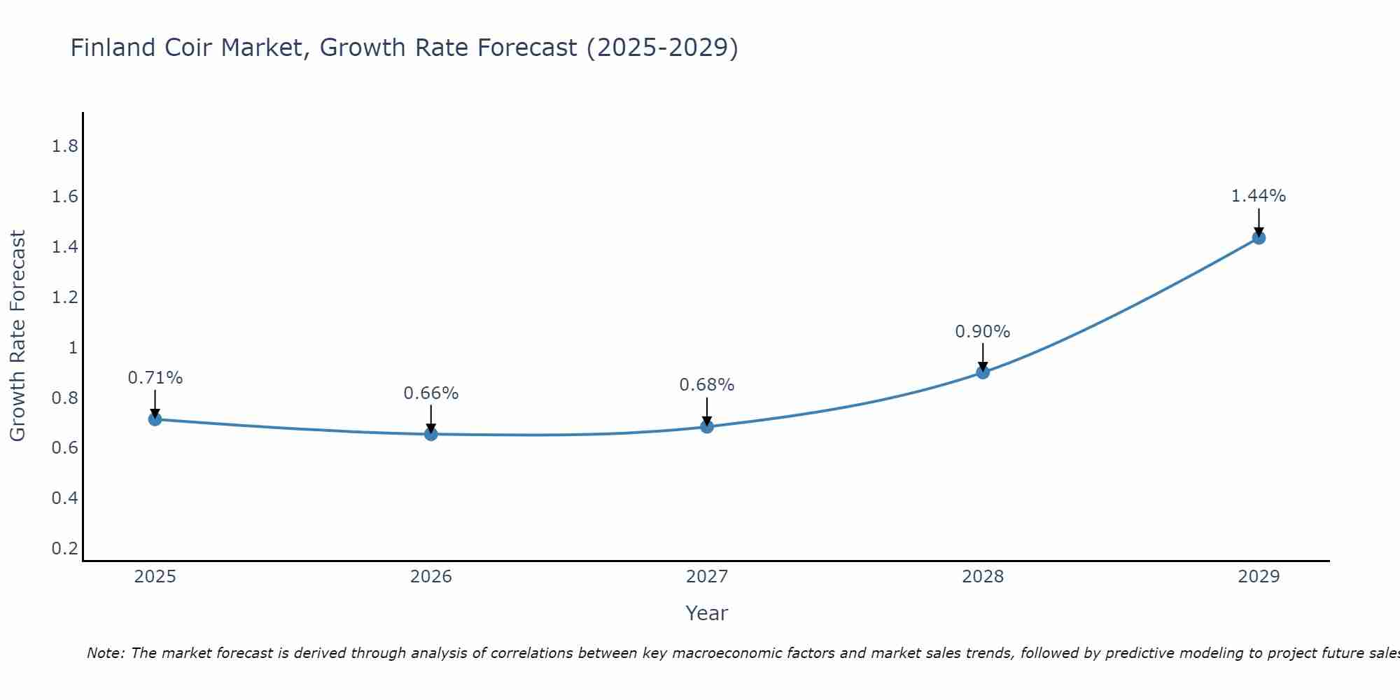 Finland Coir Market Growth Rate
