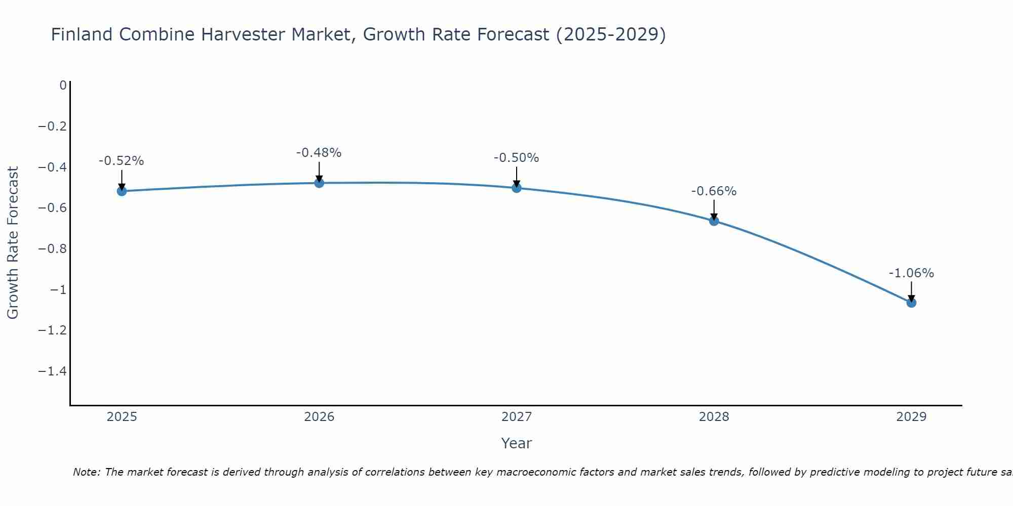 Finland Combine Harvester Market Growth Rate