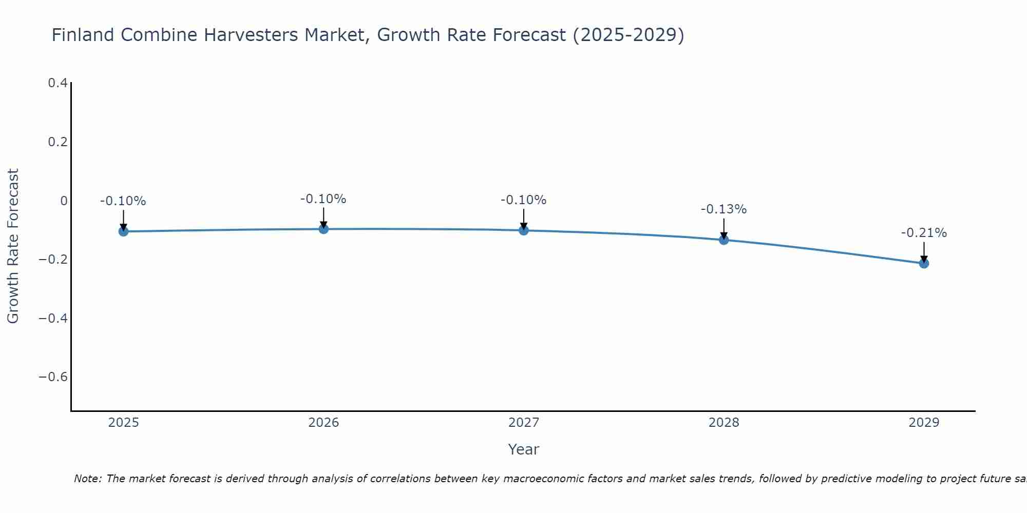 Finland Combine Harvesters Market Growth Rate
