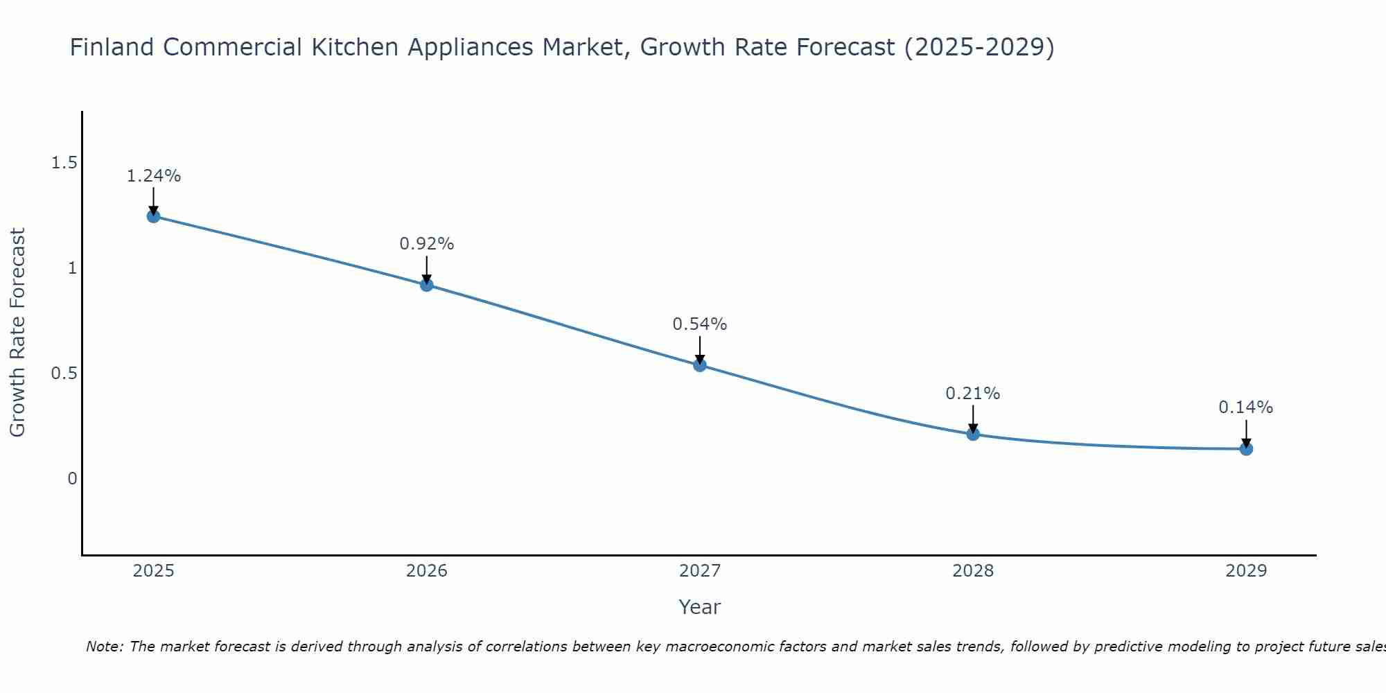 Finland Commercial Kitchen Appliances Market Growth Rate