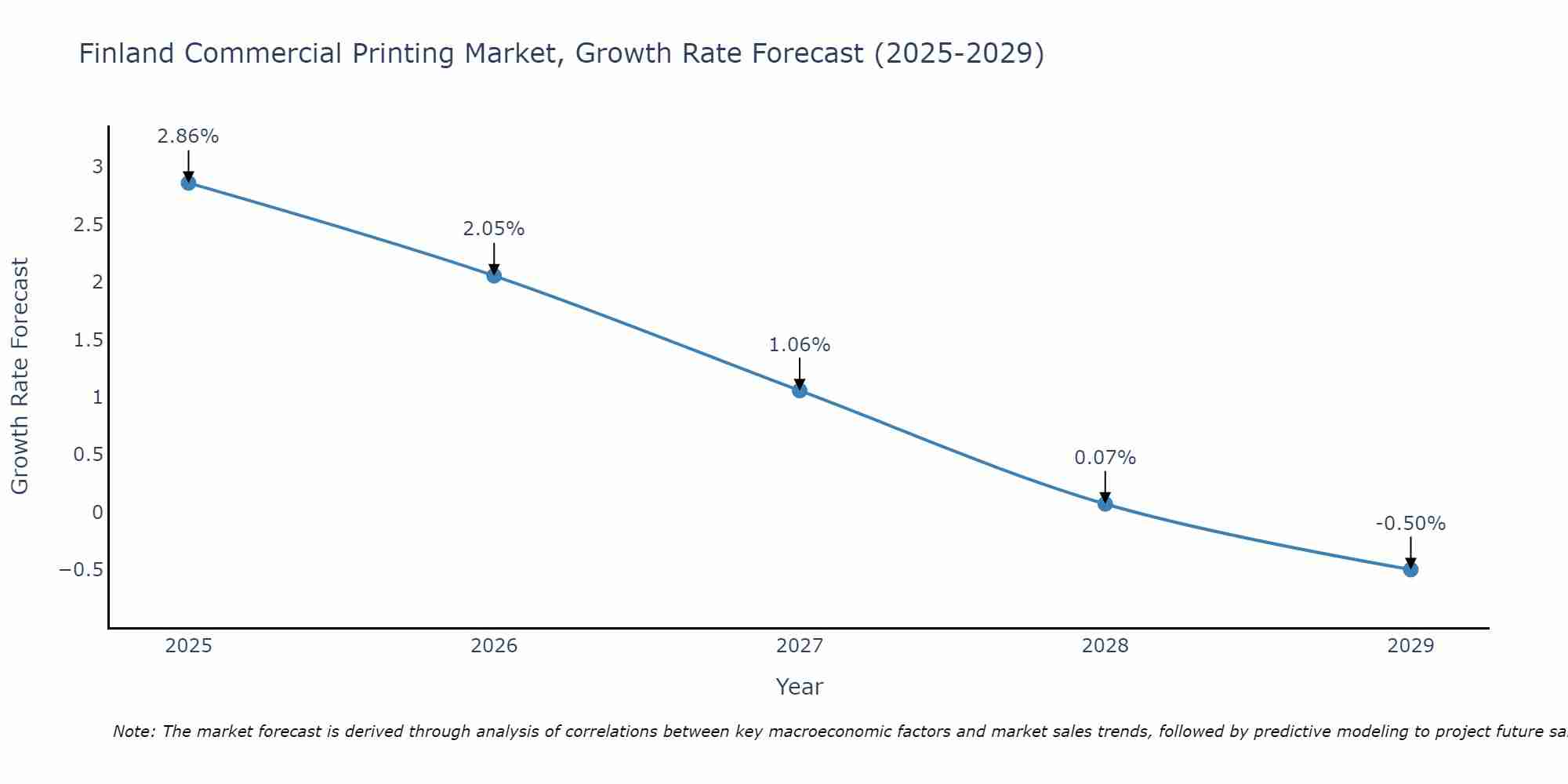 Finland Commercial Printing Market Size Growth Rate