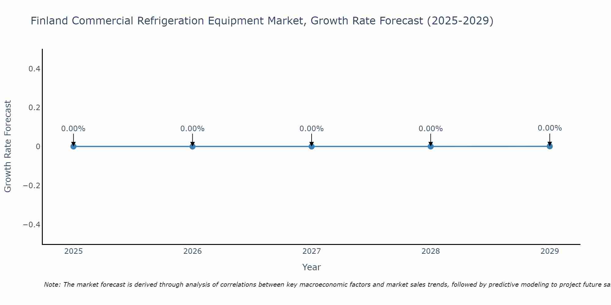 Finland Commercial Refrigeration Equipment Market Size Growth Rate