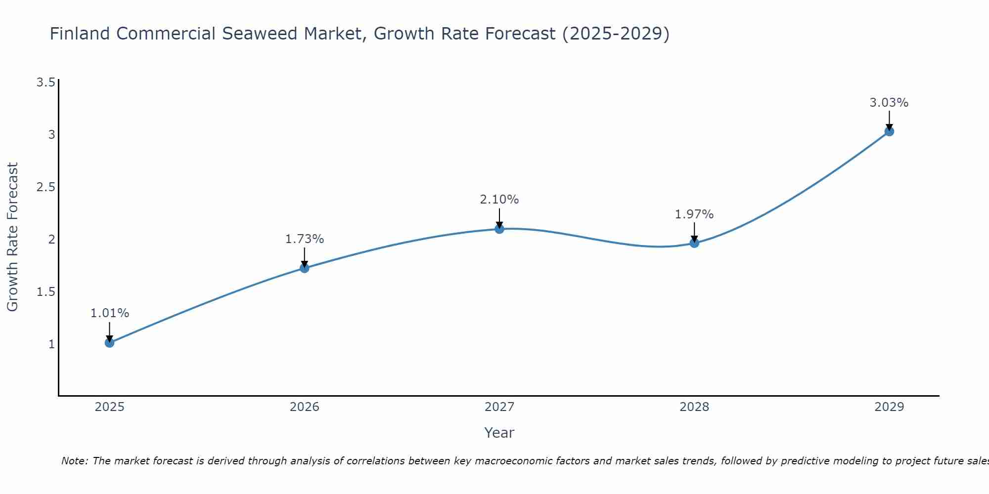 Finland Commercial Seaweed Market Growth Rate