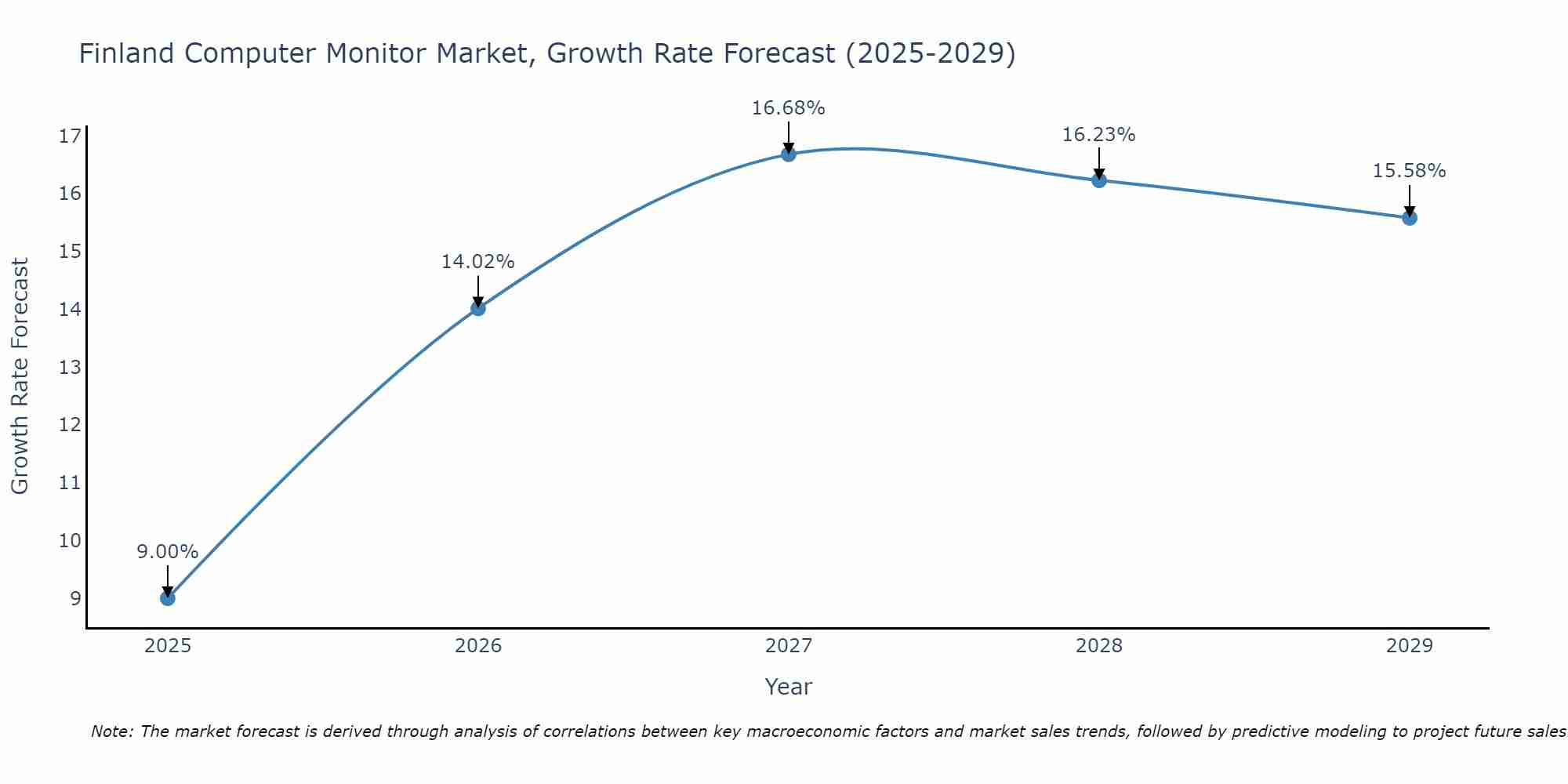 Finland Computer Monitor Market Growth Rate