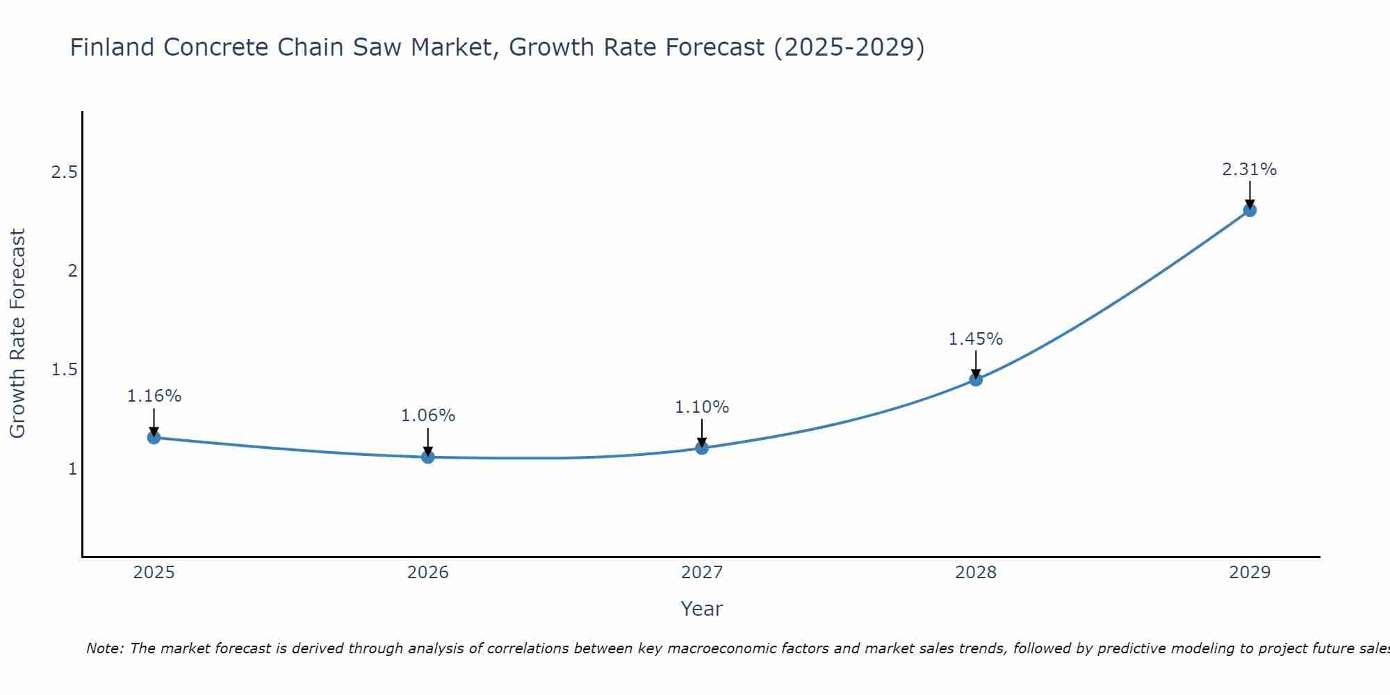 Finland Concrete Chain Saw Market Growth Rate