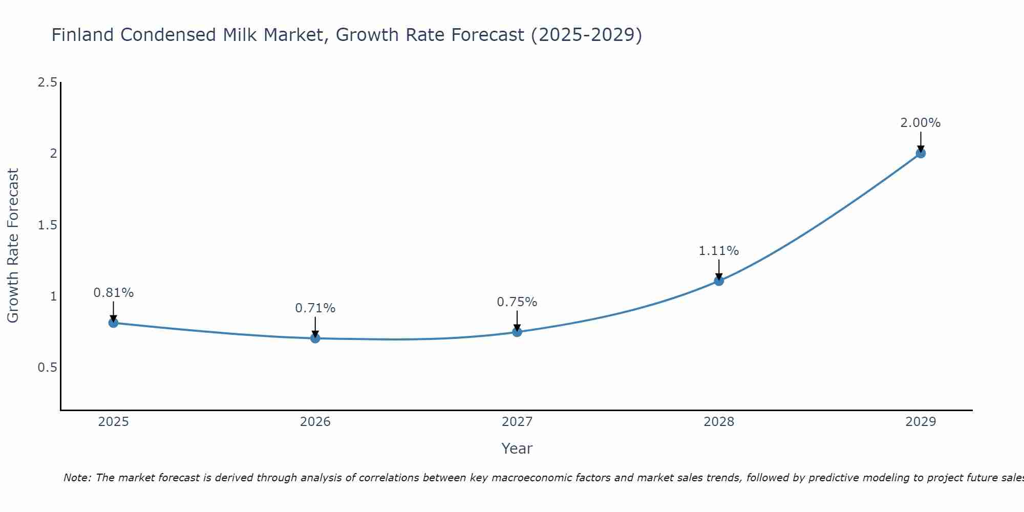 Finland Condensed Milk Market Growth Rate