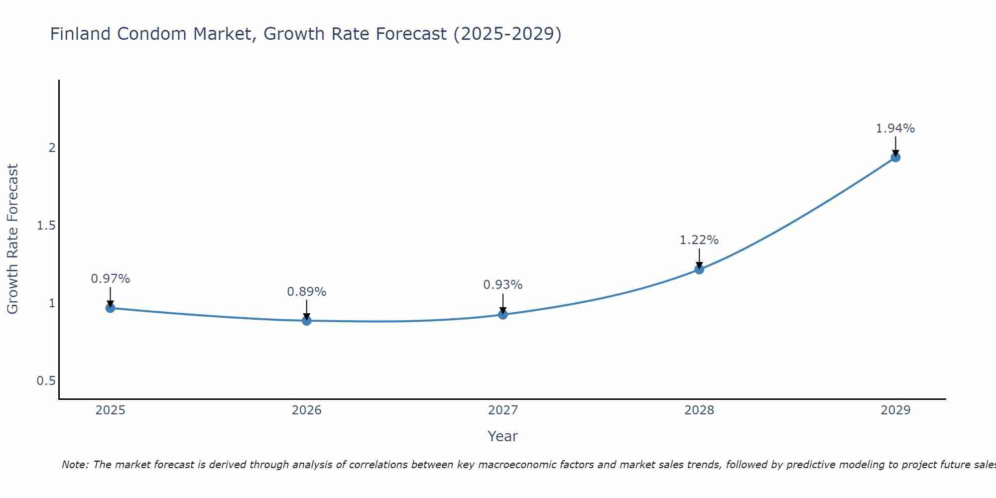 Finland Condom Market Size Growth Rate
