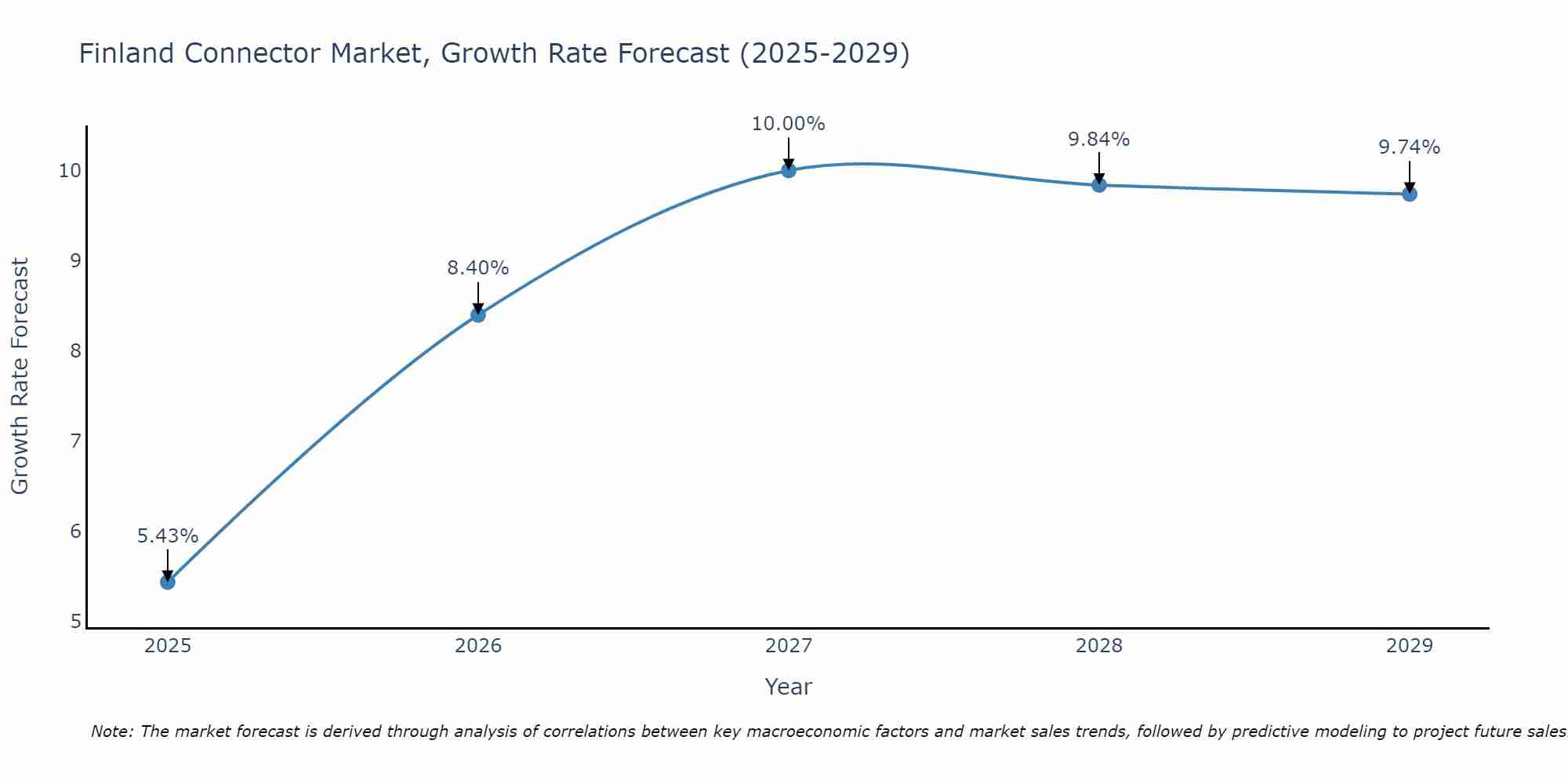 Finland Connector Market Growth Rate