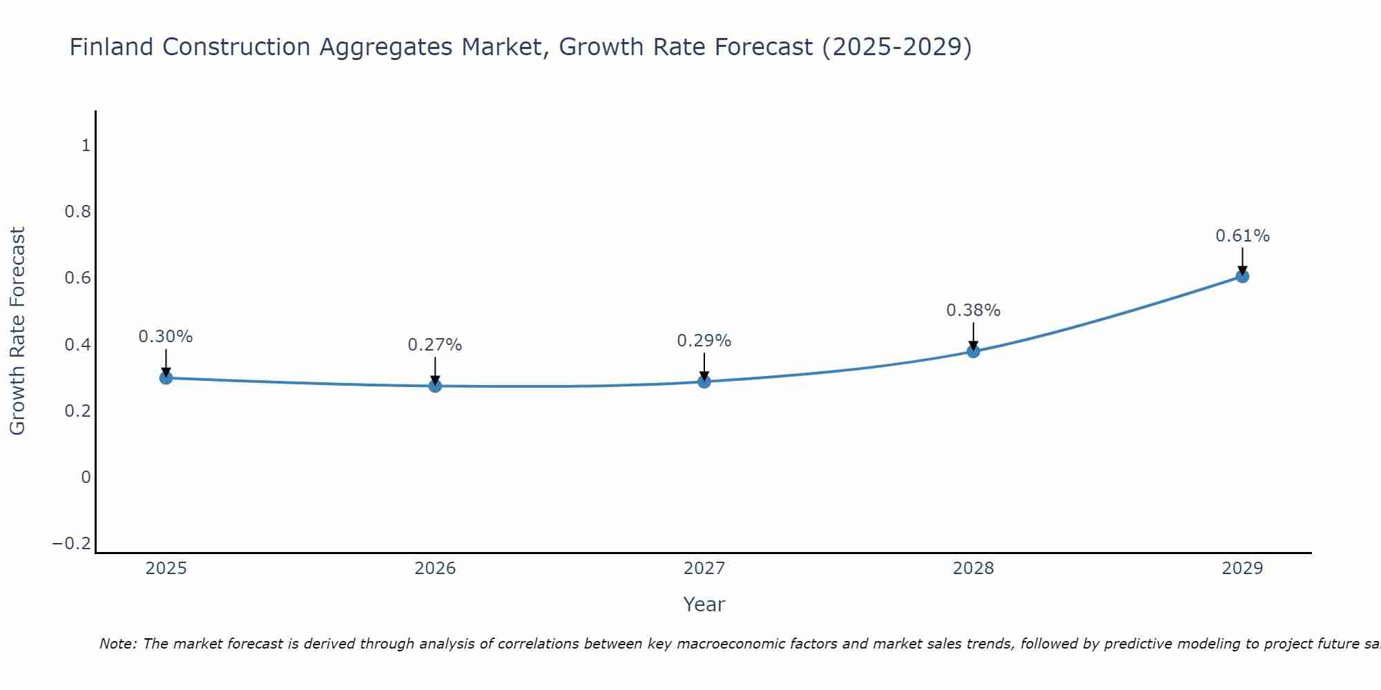 Finland Construction Aggregates Market Size Growth Rate