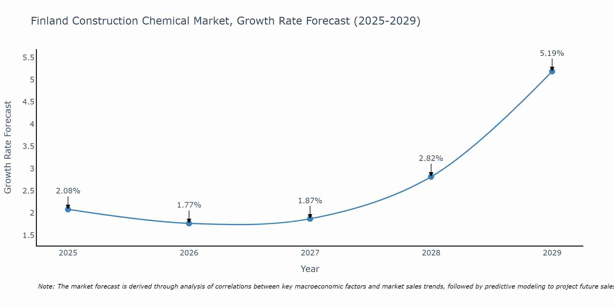 Finland Construction Chemical Market Growth Rate