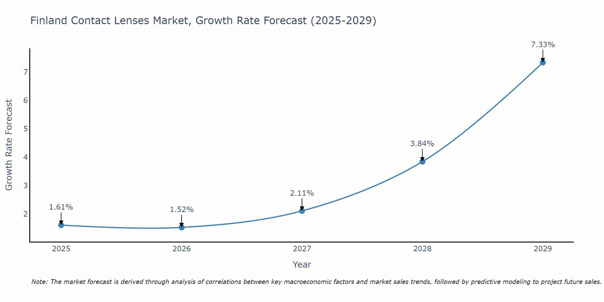 Finland Contact Lenses Market Size Growth Rate