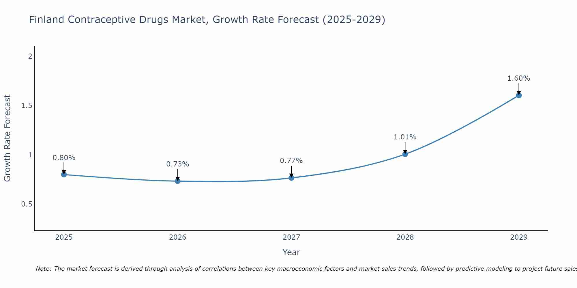 Finland Contraceptive Drugs Market Growth Rate