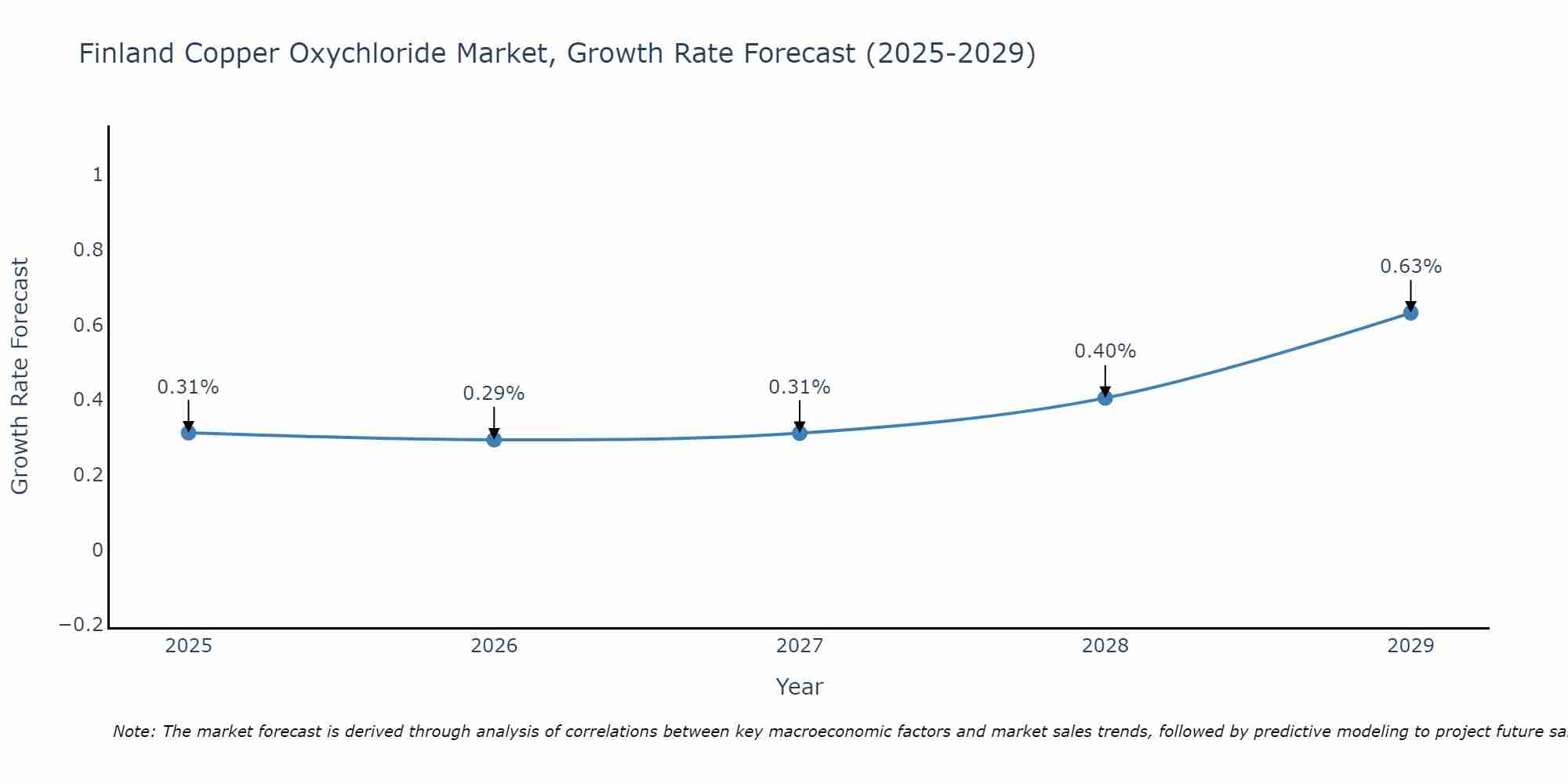 Finland Copper Oxychloride Market Growth Rate