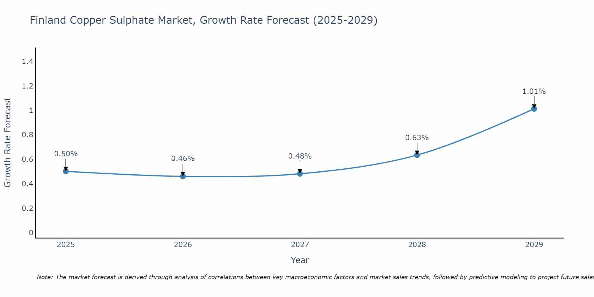 Finland Copper Sulphate Market Size Growth Rate
