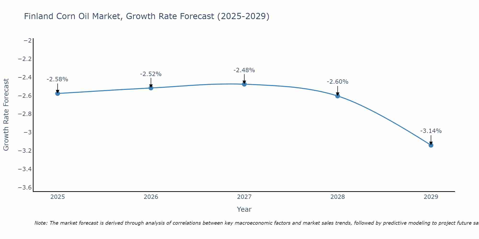 Finland Corn Oil Market Growth Rate