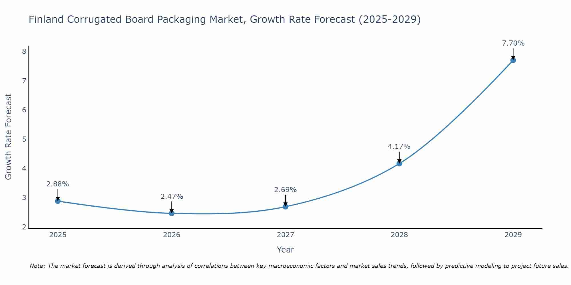Finland Corrugated Board Packaging Market Growth Rate