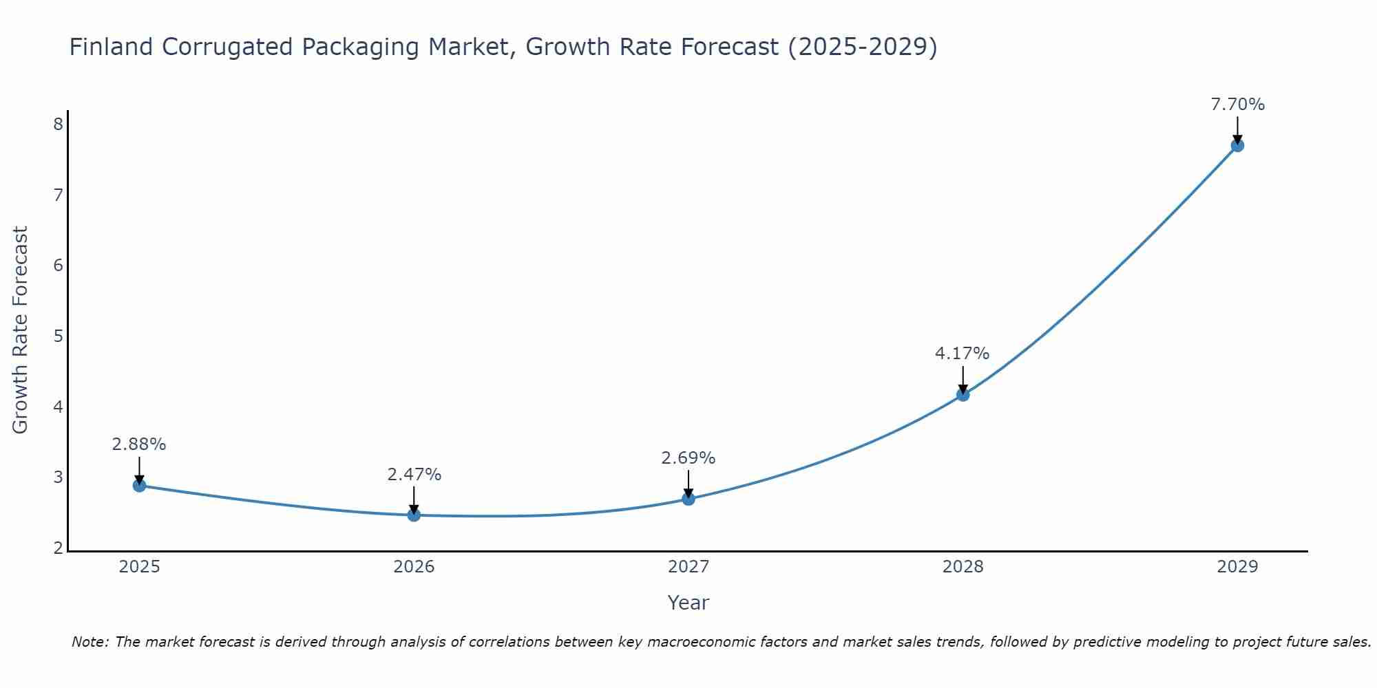 Finland Corrugated Packaging Market Size Growth Rate