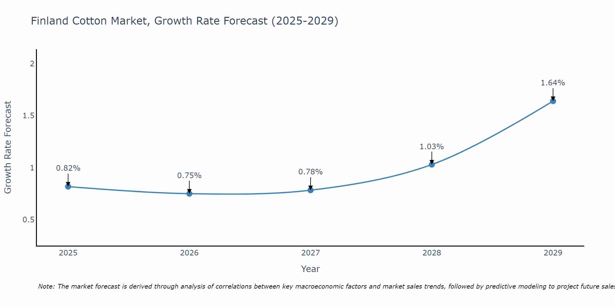 Finland Cotton Market Growth Rate