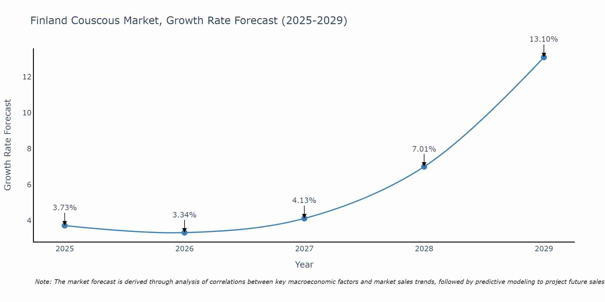 Finland Couscous Market Growth Rate