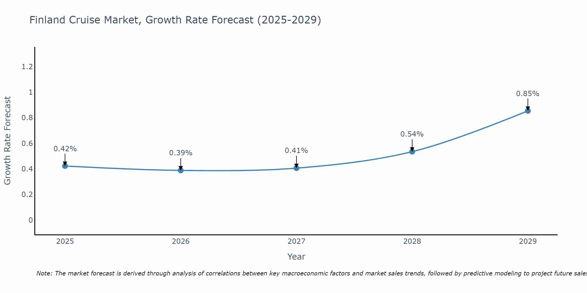 Finland Cruise Market Growth Rate