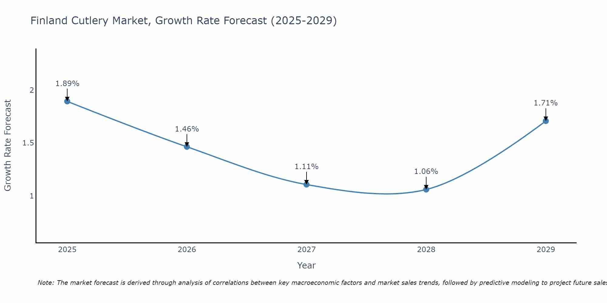 Finland Cutlery Market Size Growth Rate