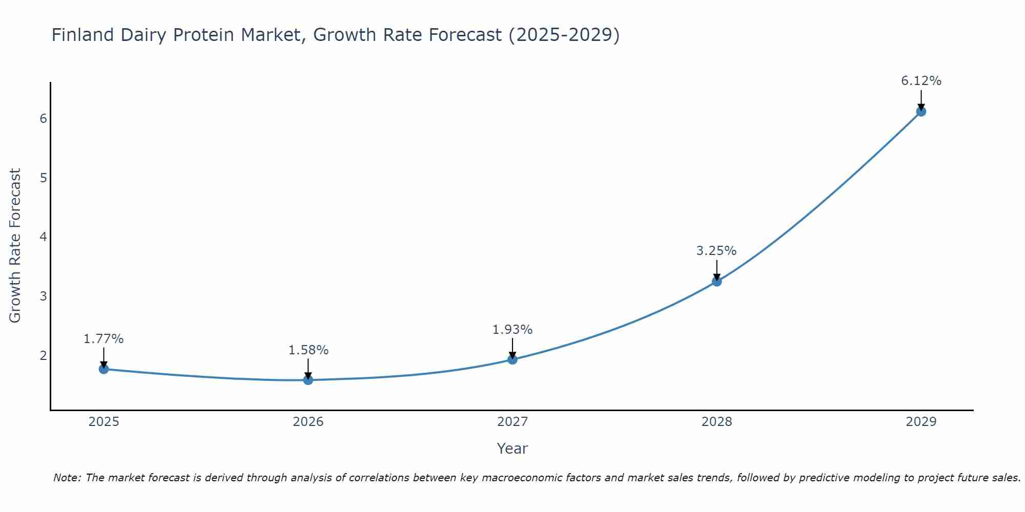 Finland Dairy Protein Market Size Growth Rate