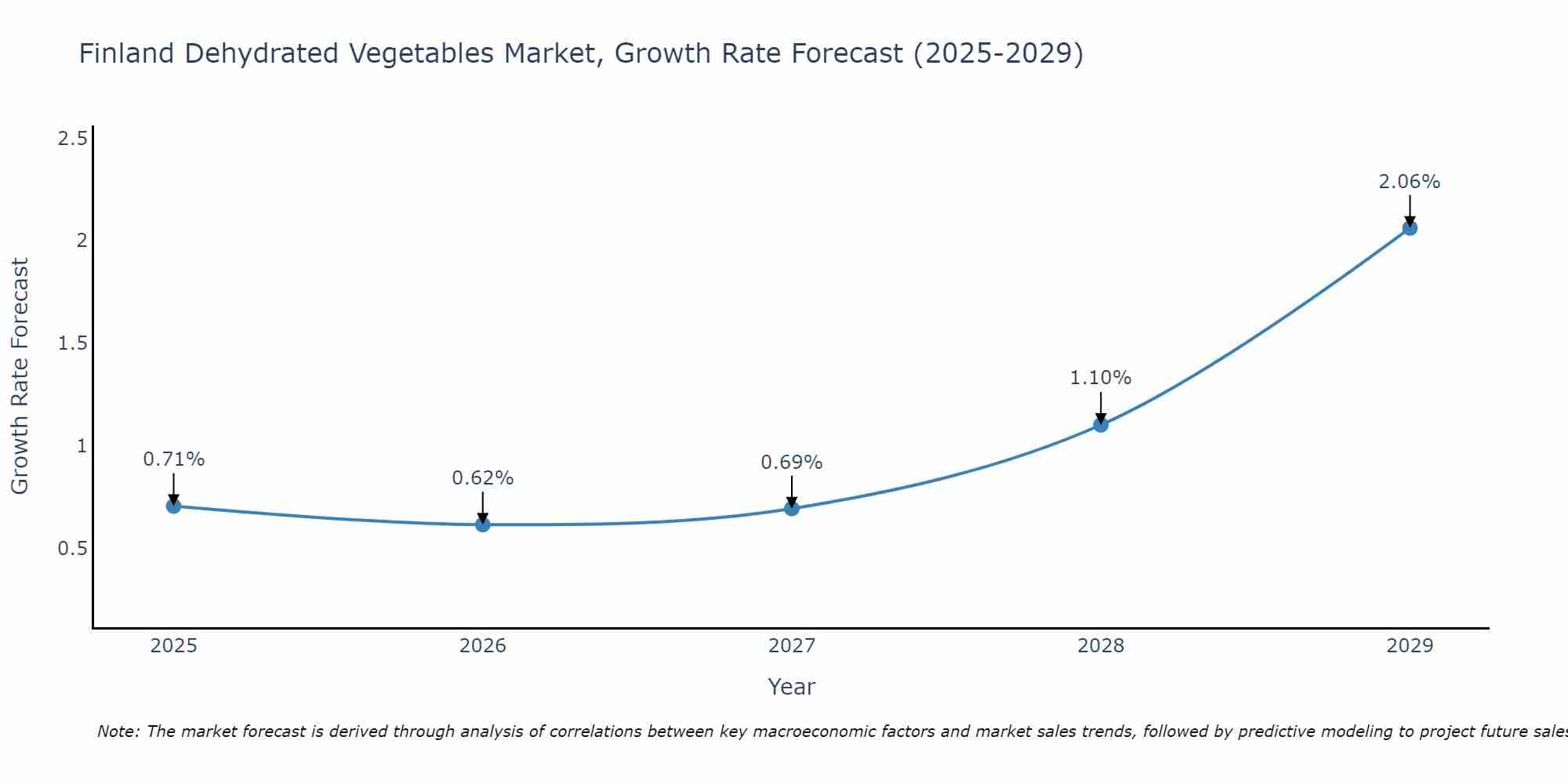 Finland Dehydrated Vegetables Market Size Growth Rate