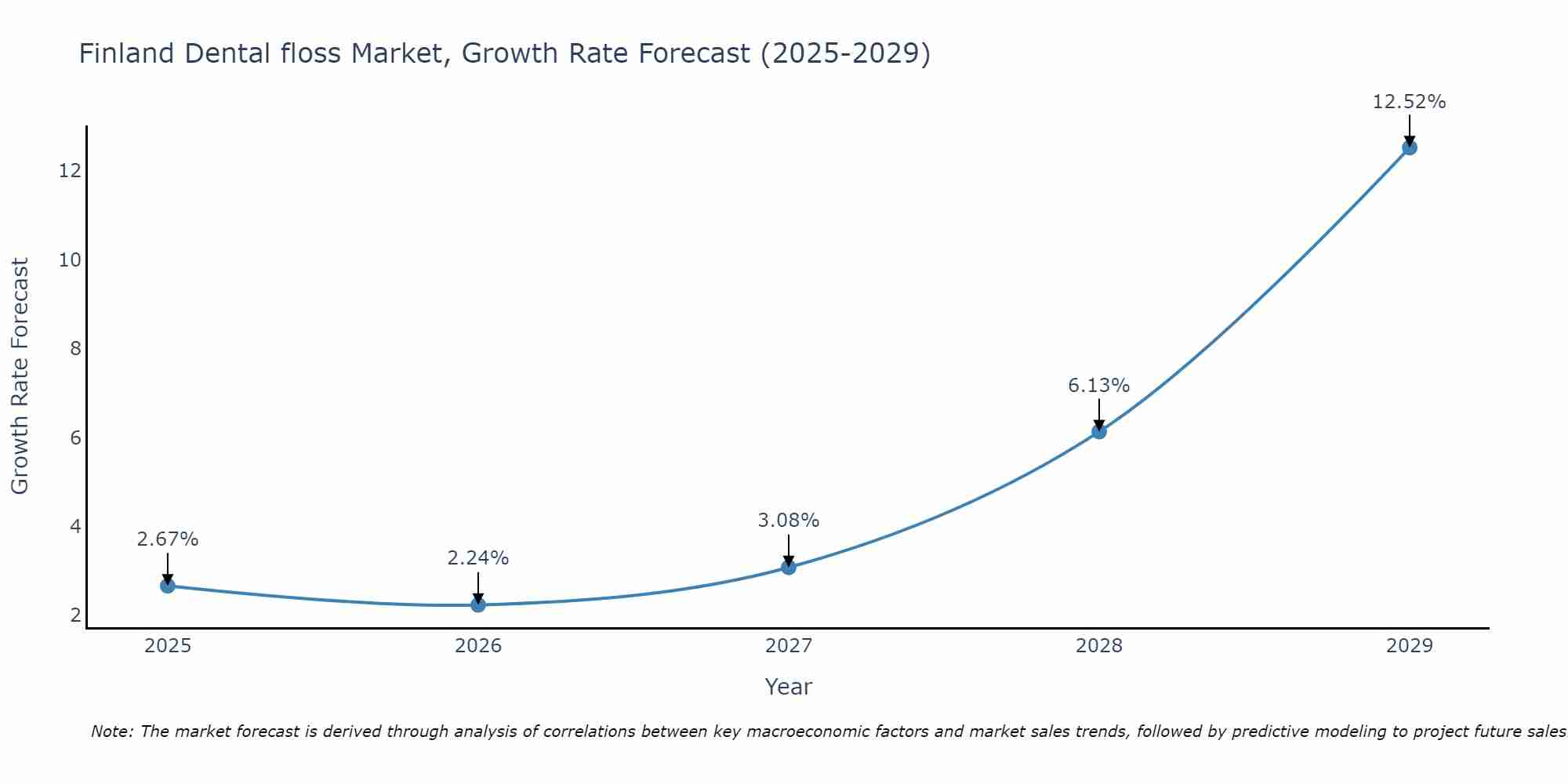 Finland Dental floss Market Size Growth Rate