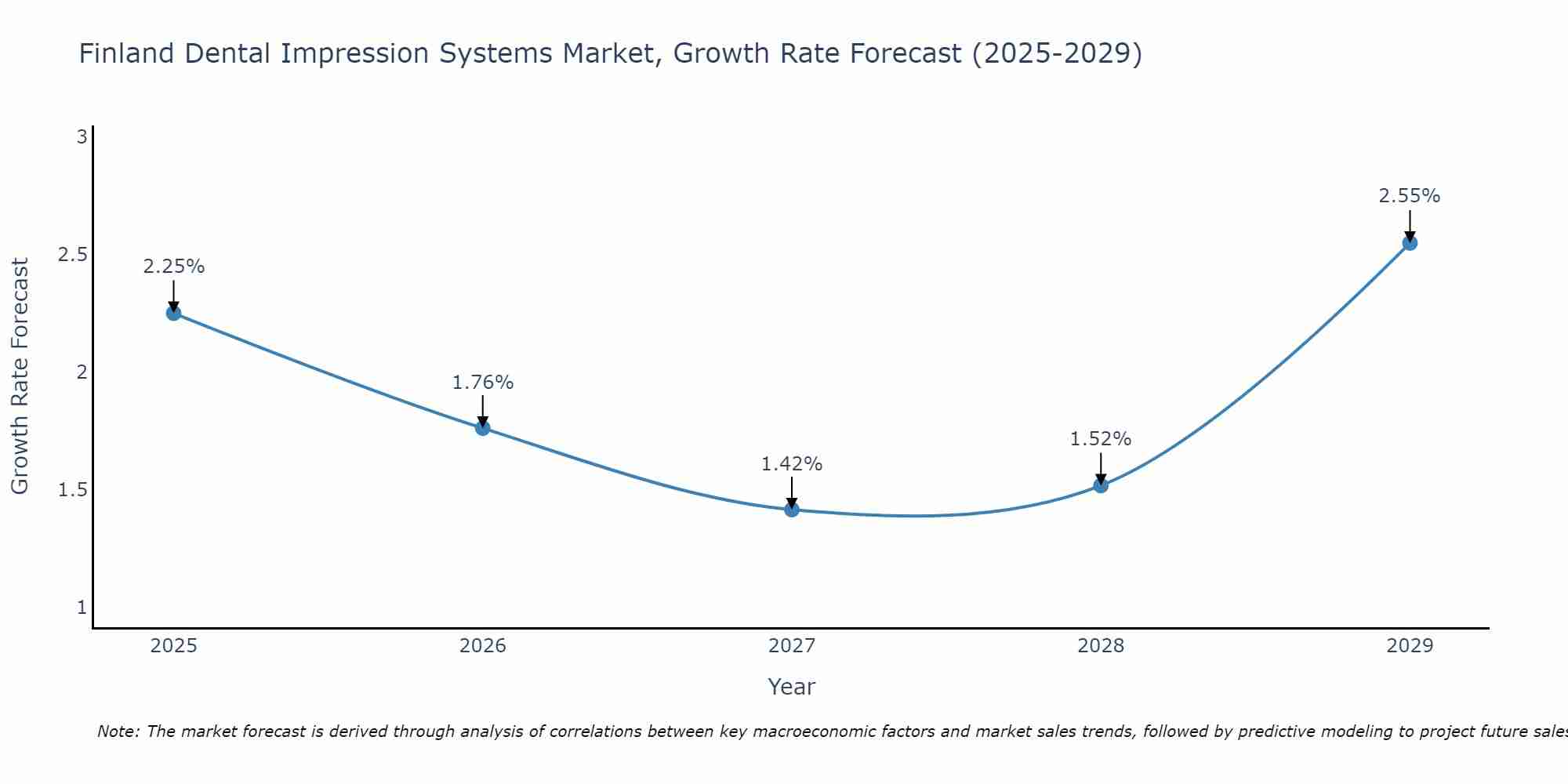 Finland Dental Impression Systems Market Size Growth Rate