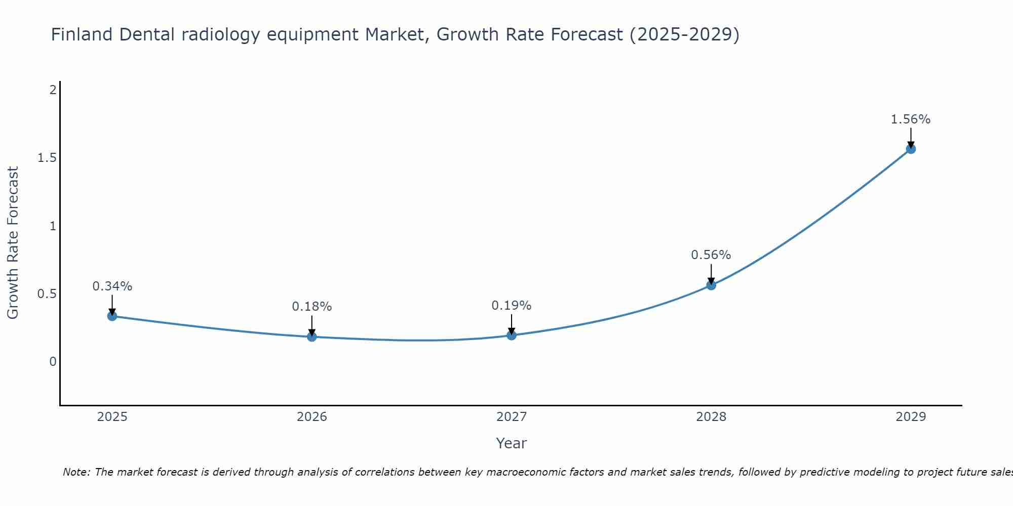 Finland Dental radiology equipment Market Size Growth Rate