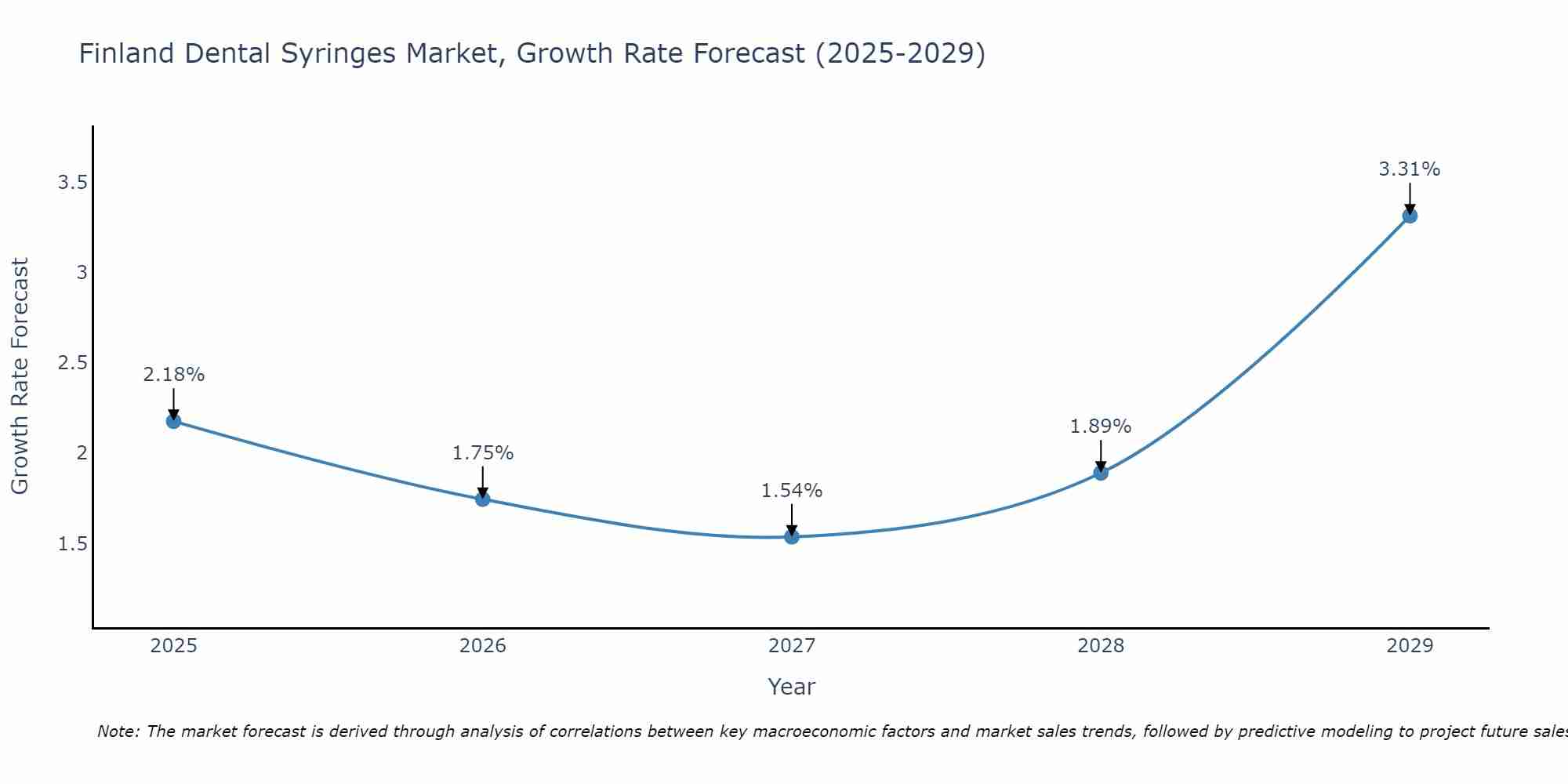Finland Dental Syringes Market Growth Rate