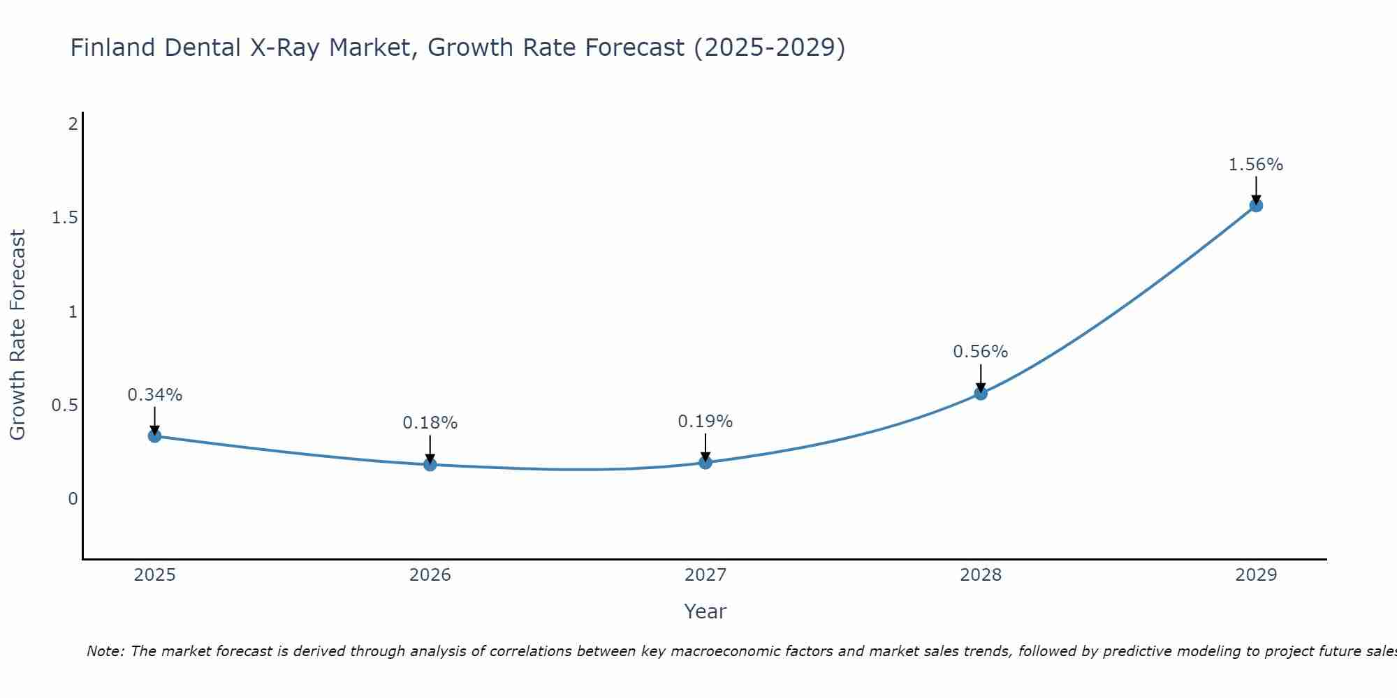 Finland Dental X-Ray Market Size Growth Rate