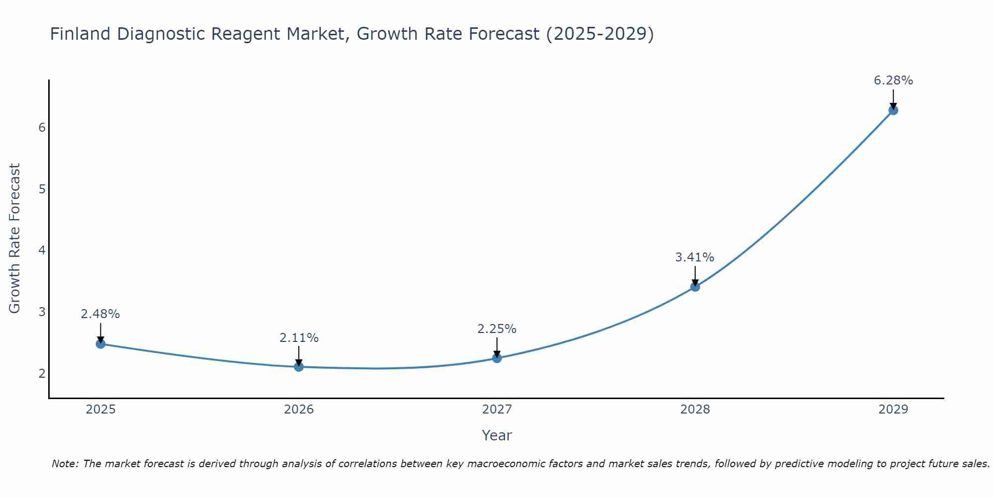 Finland Diagnostic Reagent Market Growth Rate