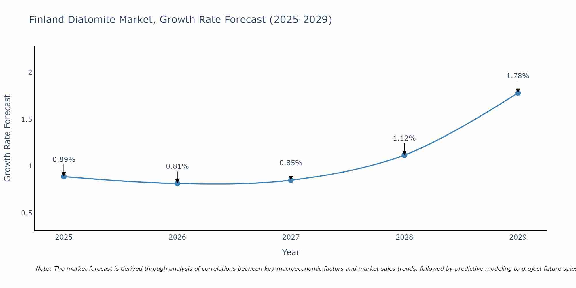 Finland Diatomite Market Growth Rate
