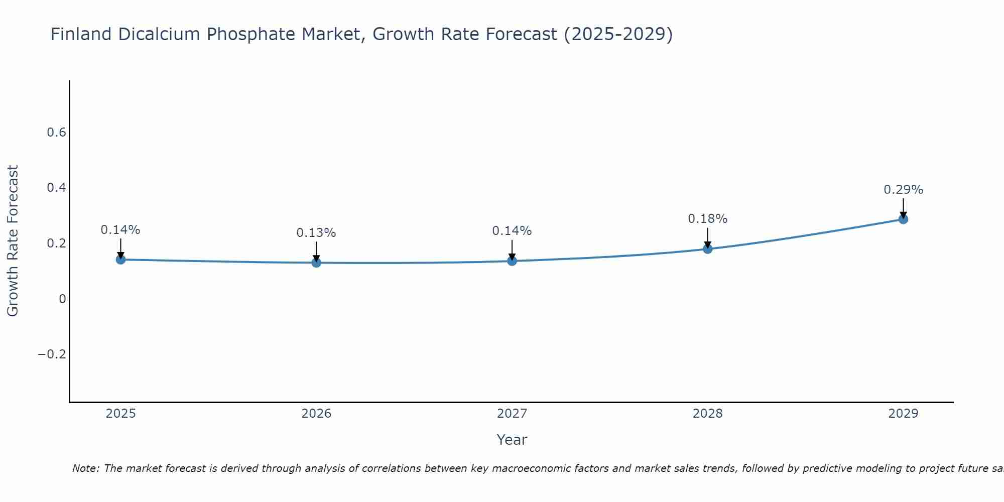 Finland Dicalcium Phosphate Market Growth Rate
