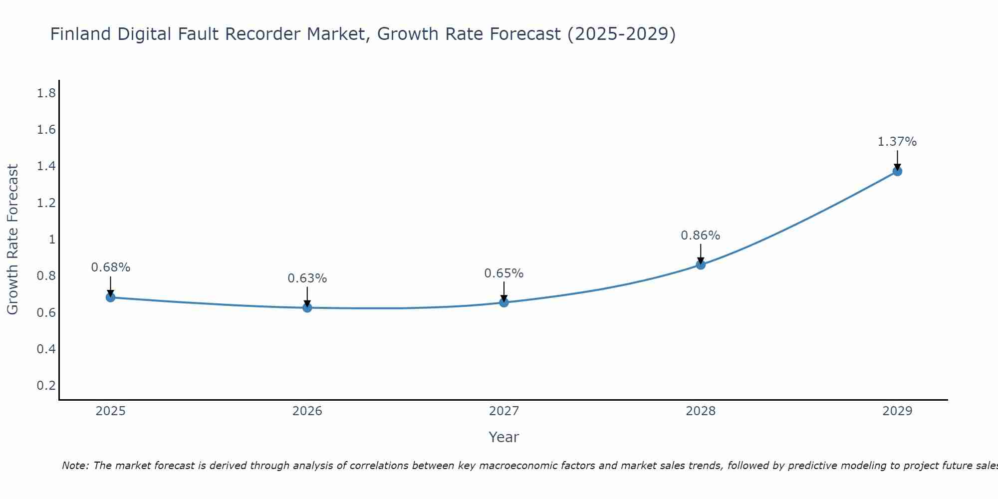 Finland Digital Fault Recorder Market Growth Rate