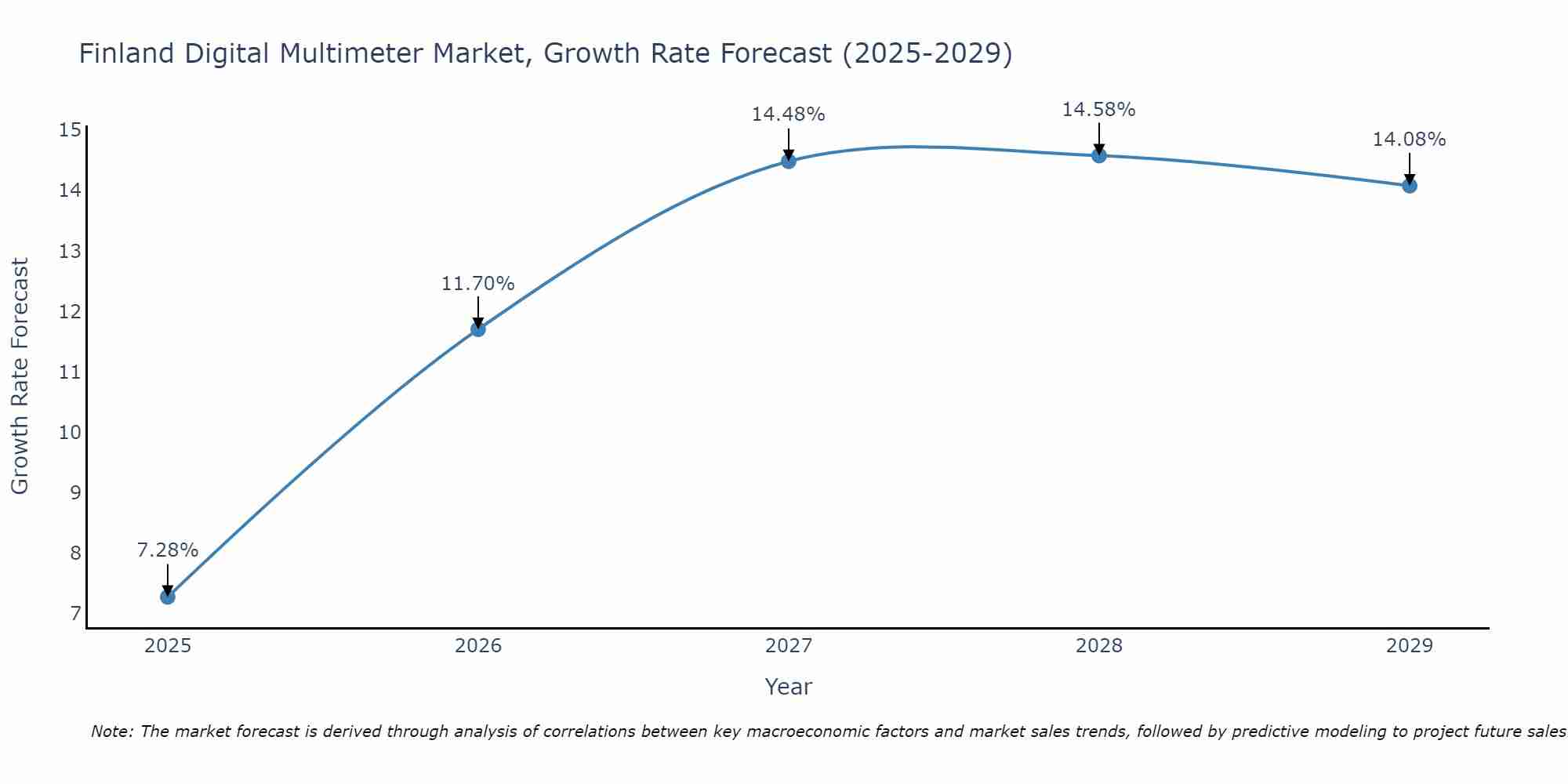 Finland Digital Multimeter Market Size Growth Rate