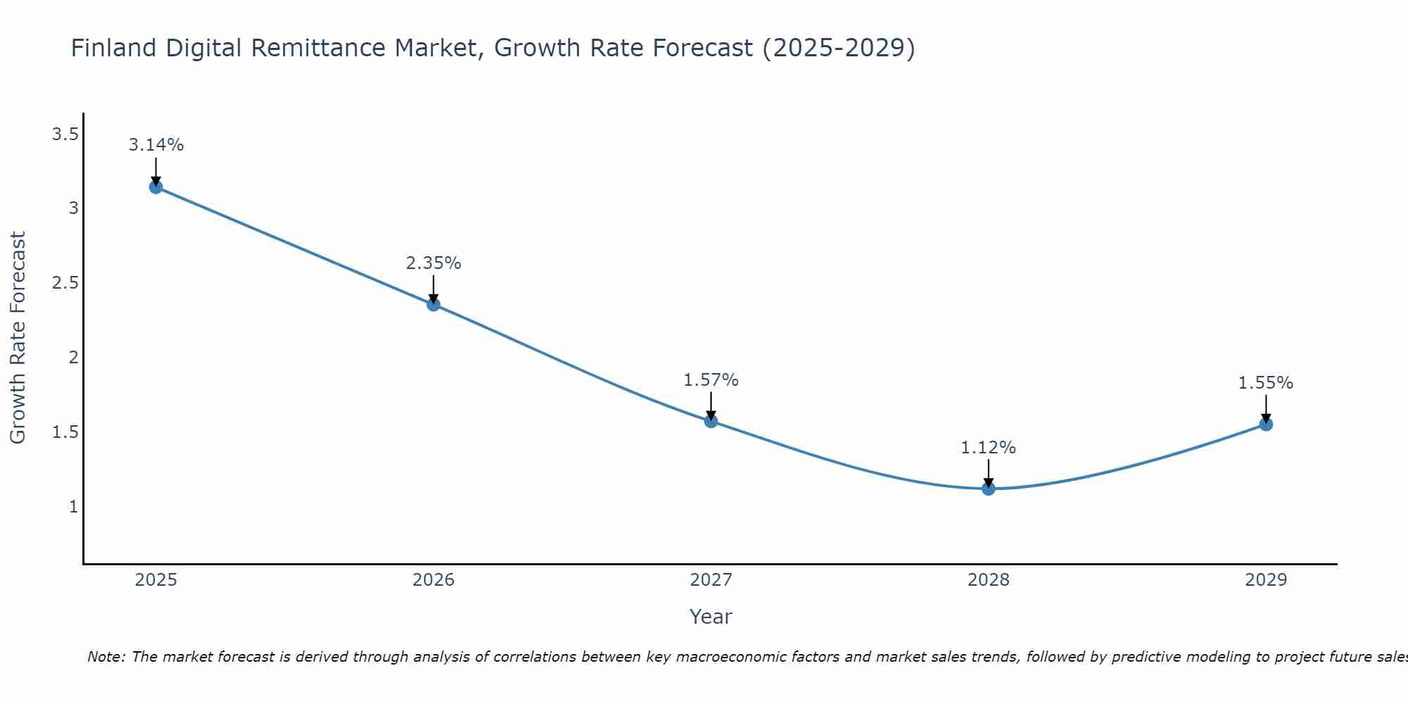 Finland Digital Remittance Market Size Growth Rate