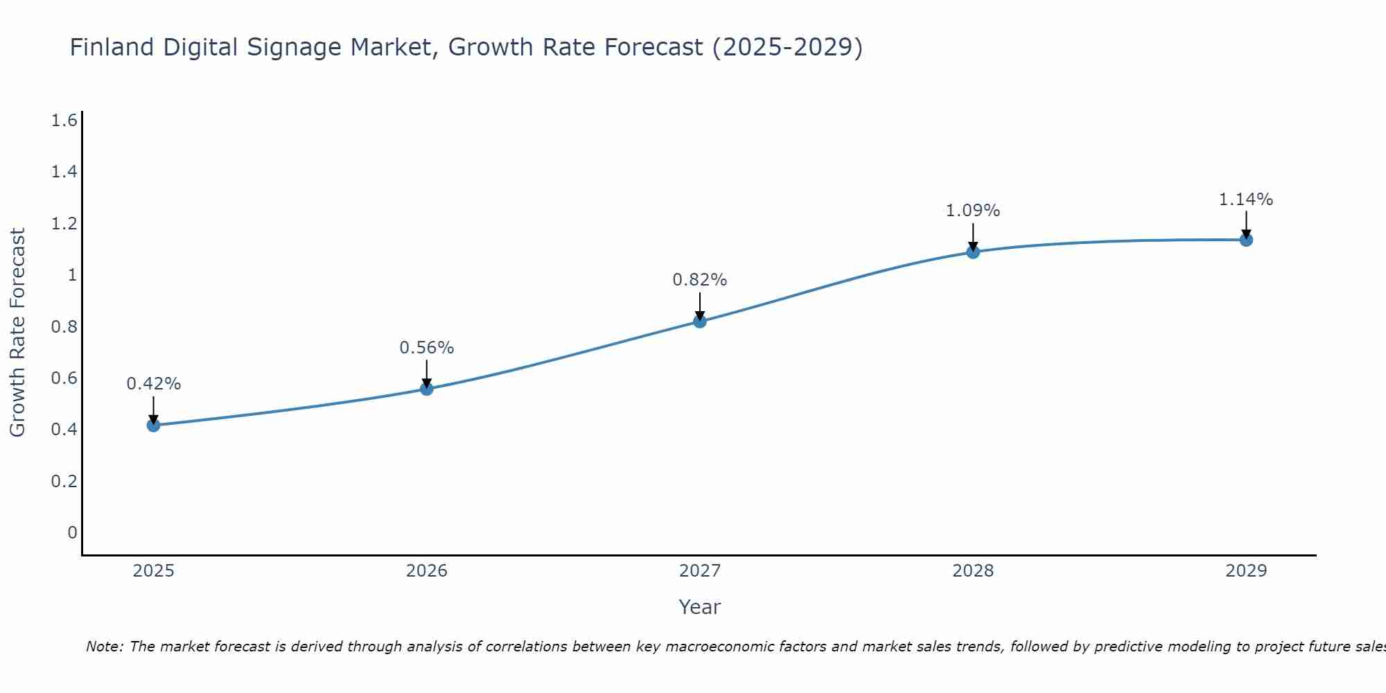 Finland Digital Signage Market Growth Rate