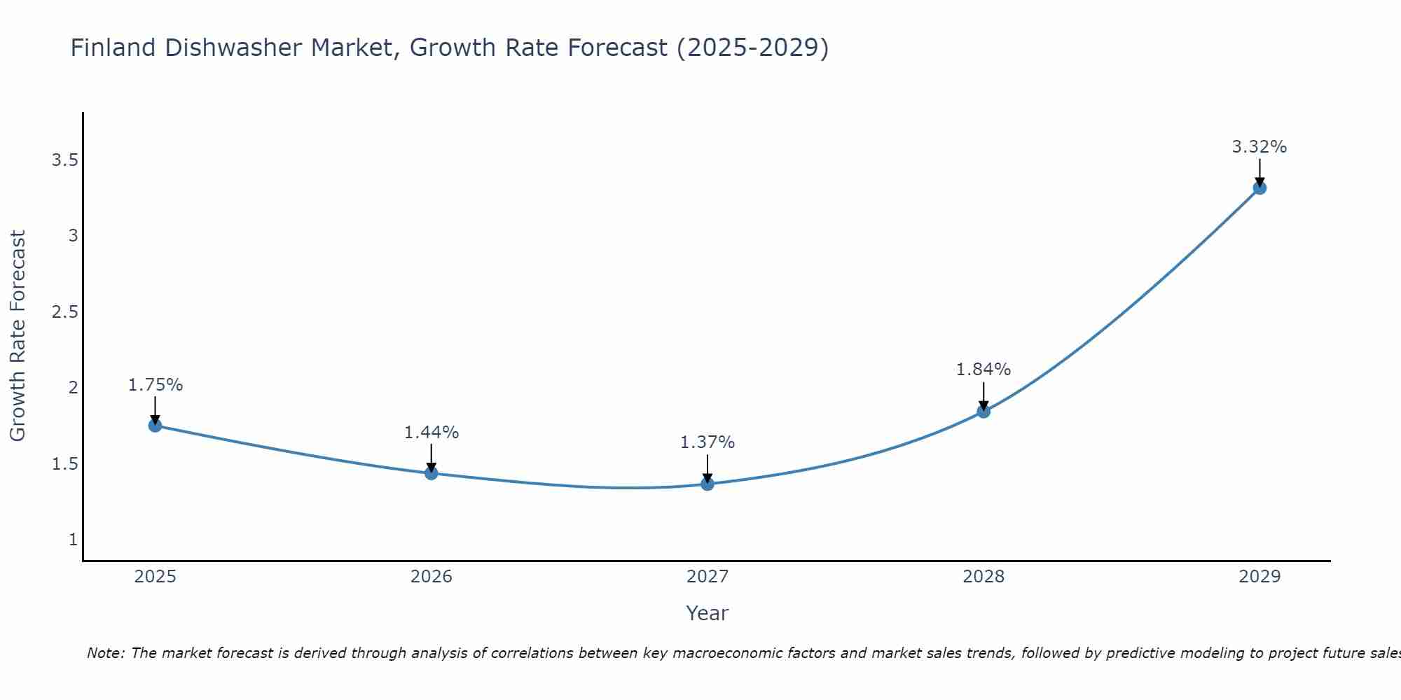 Finland Dishwasher Market Growth Rate
