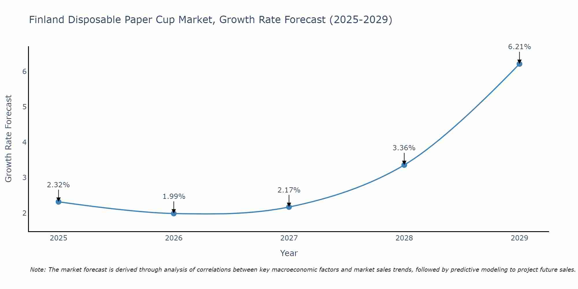 Finland Disposable Paper Cup Market Growth Rate