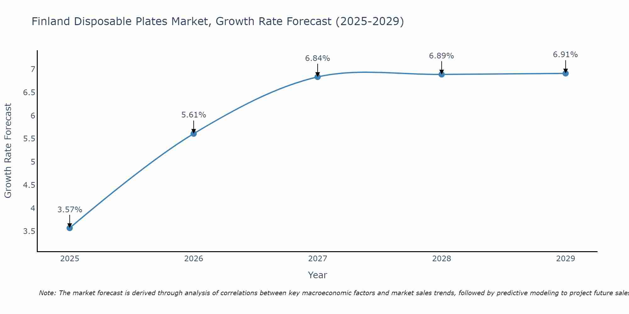 Finland Disposable Plates Market Growth Rate