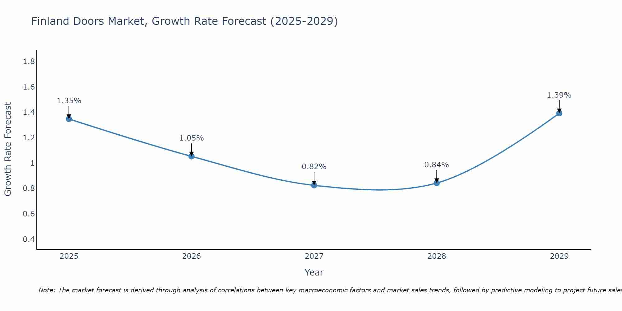 Finland Doors Market Growth Rate